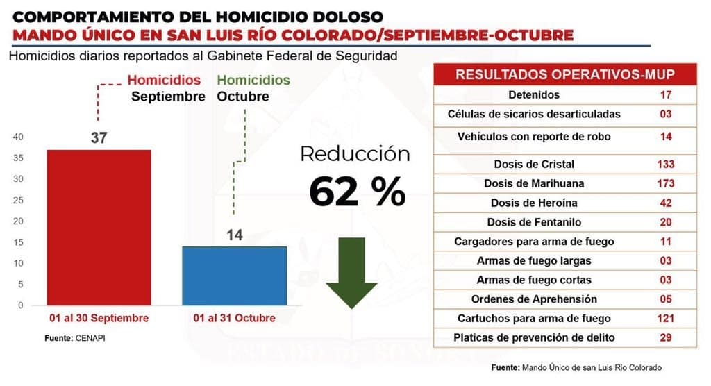 Gobierno de Sonora logra bajar 62% el homicidio doloso en SLRC durante octubre