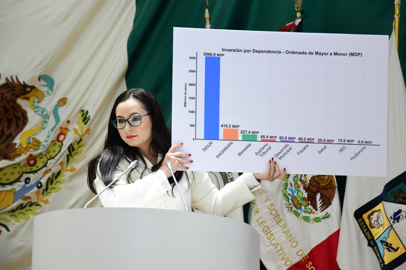 Presupuesto 2026 no atiende la realidad de las familias sonorenses: diputados PRI