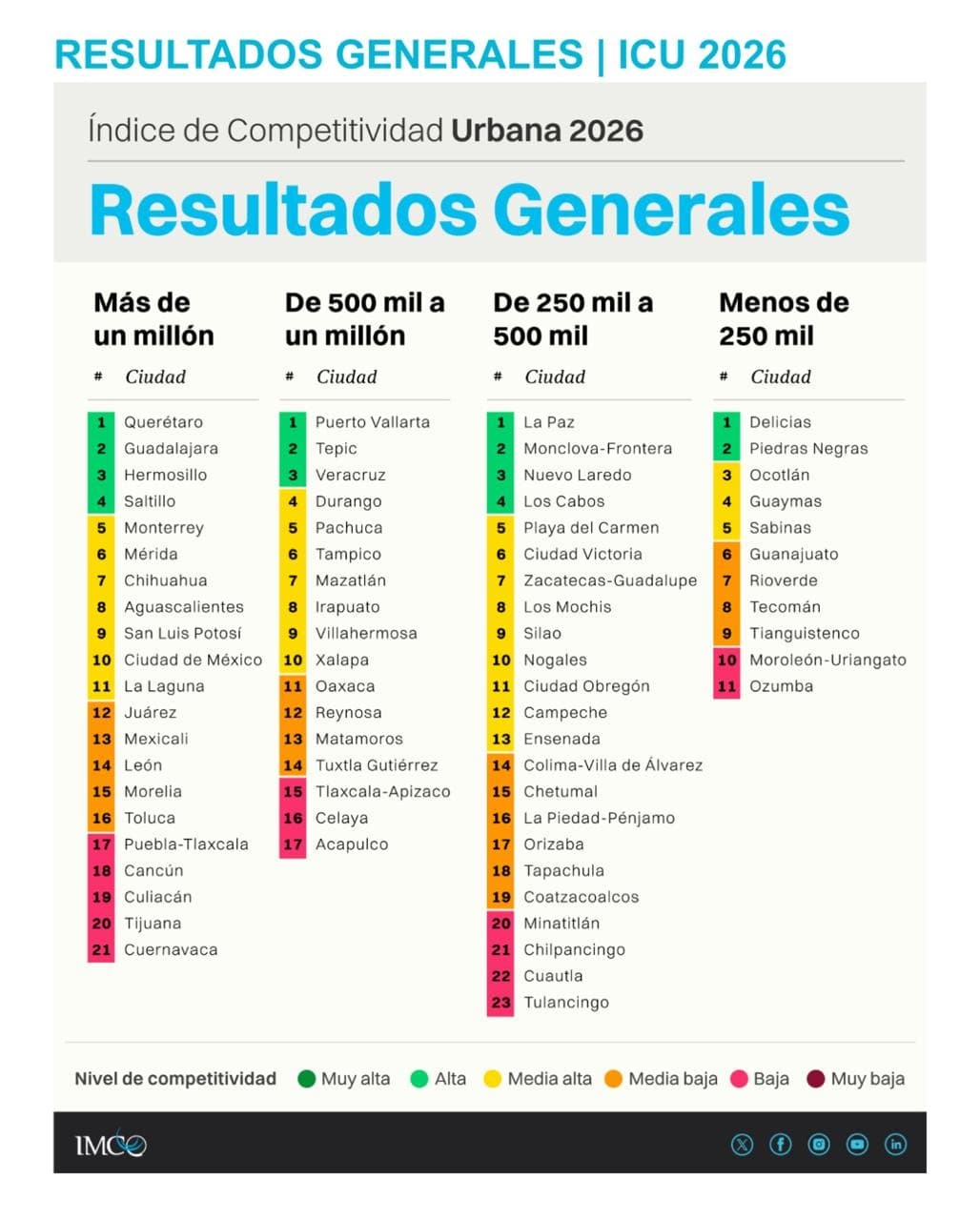 Hermosillo entre las tres ciudades más competitivas de México, de acuerdo con el IMCO